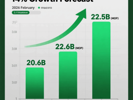 Citibank Forecasts Strong March for Macau with 14% GGR Growth